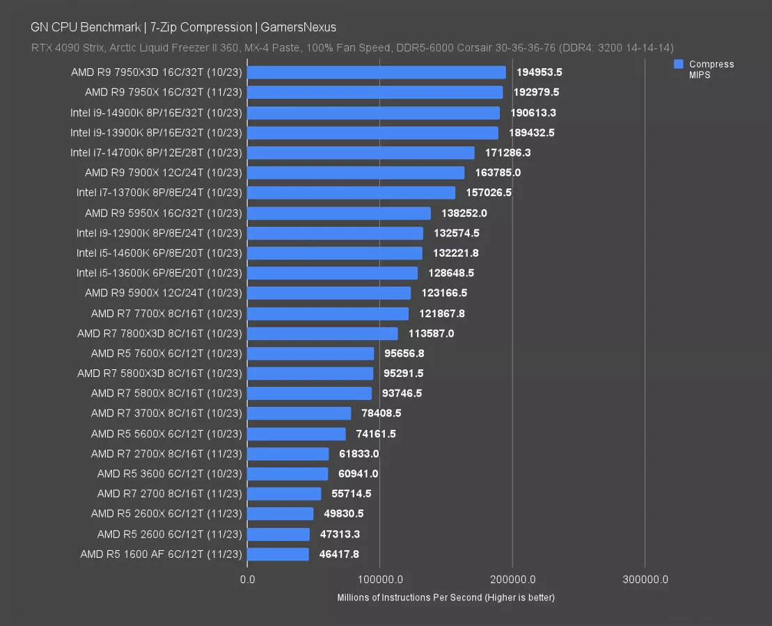 AMD Ryzen 5 2600X 1600 AF 2024 Revisit vs. 5800X3D 7800X3D